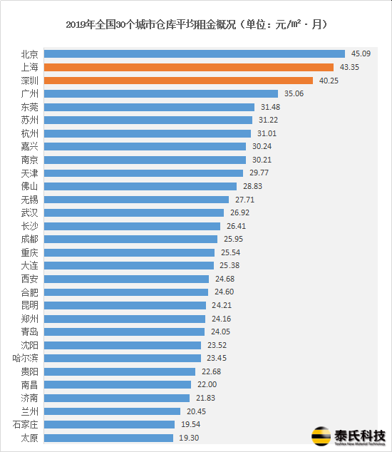 2019年全国30个城市租仓难度排行榜：深圳、上海偏高，嘉兴、杭州成“黑马”