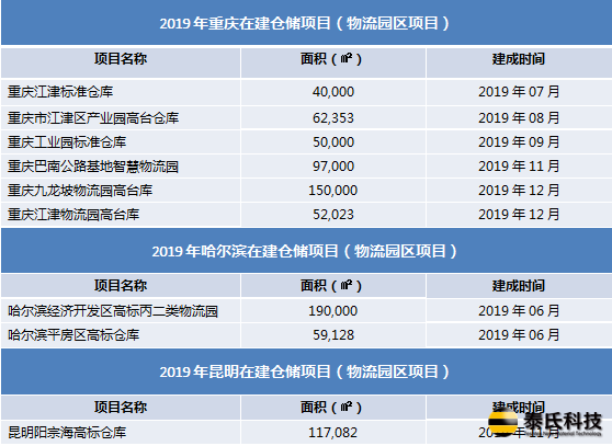 2019年全国30个城市租仓难度排行榜：深圳、上海偏高，嘉兴、杭州成“黑马”